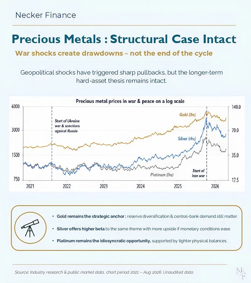 Necker Finance chart: precious metal prices in war and peace on a log scale, 2021 to August 2026, showing gold, silver and platinum with the start of the Ukraine and Iran wars marked